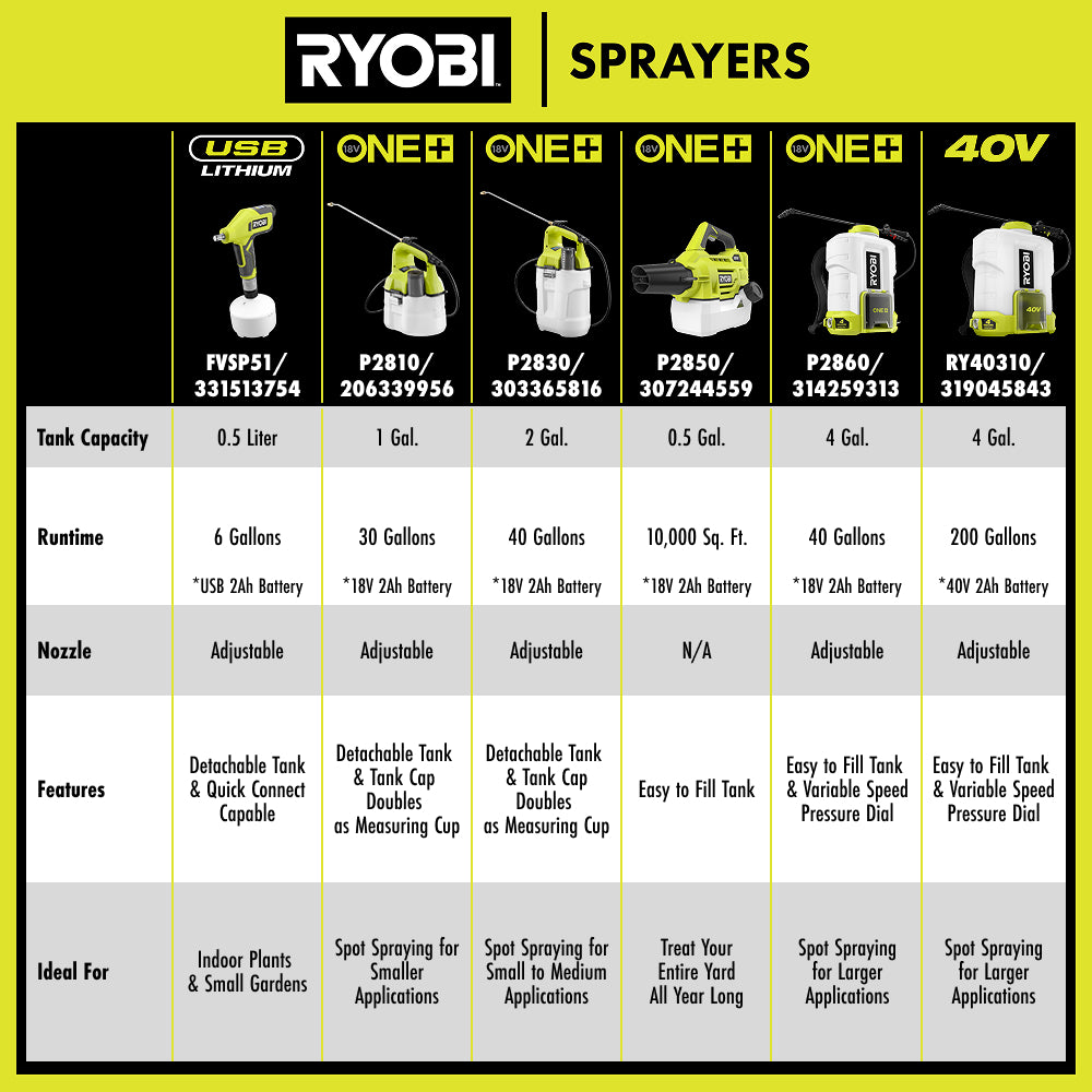 18V ONE+ 2 Gallon Chemical Sprayer