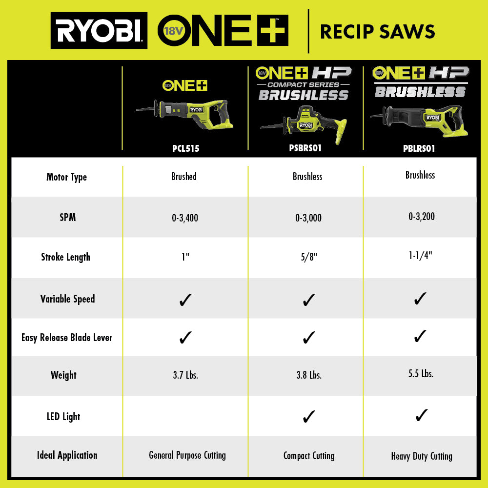 18V ONE+ RECIPROCATING SAW Image 6